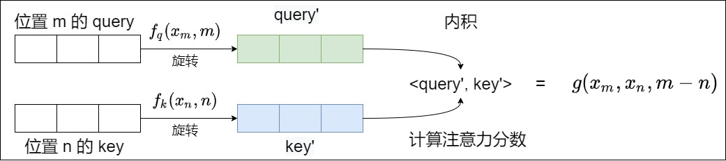 RoPE applies position-dependent rotations to query and key vectors before attention scoring