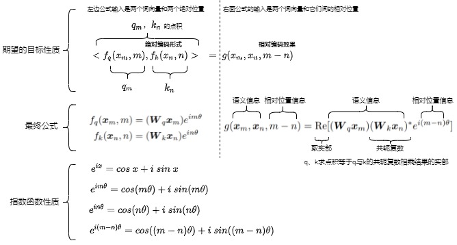 RoPE's design objective maps absolute query/key positions to a dot product whose positional factor depends on their difference