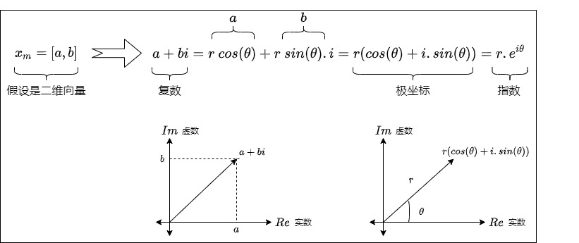 Complex-number notation for representing 2D rotations used by RoPE