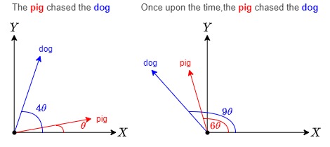 The same content pair shifted together keeps the same relative angular separation even though both absolute angles change
