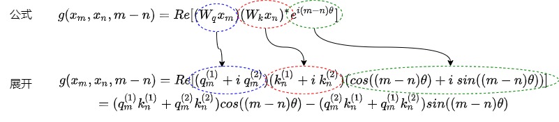 One RoPE pair expands into content-dependent cosine and sine terms of the relative displacement
