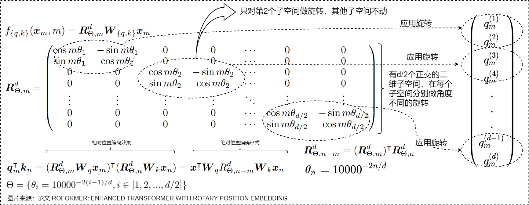 A RoPE head is a direct sum of orthogonal two-dimensional subspaces, each rotated at its own frequency