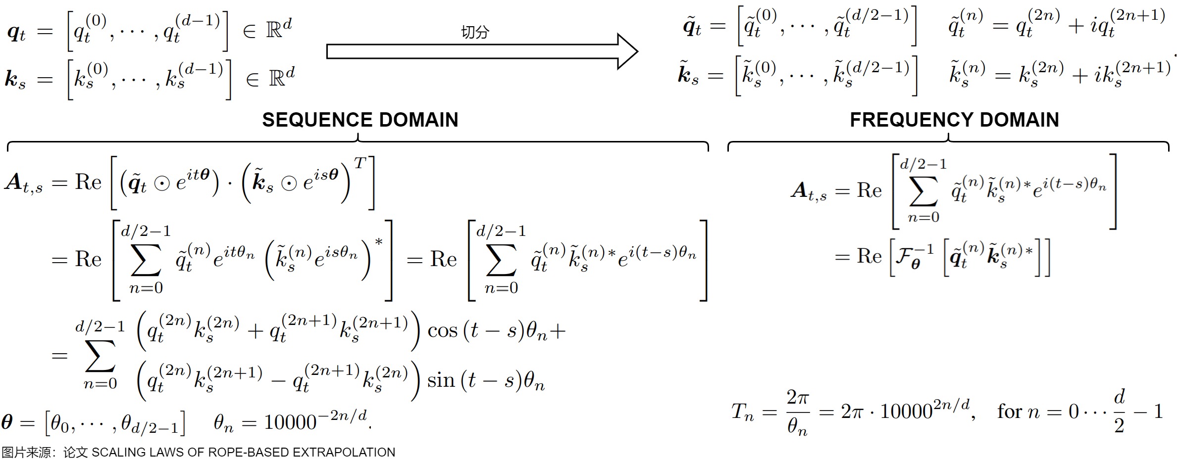 RoPE can be read as combining learned semantic coefficients from multiple positional frequency bands