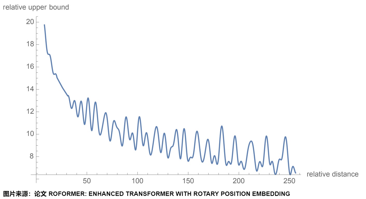 RoFormer illustrates a relative-distance upper-bound tendency rather than a strict monotonic score for every query and key