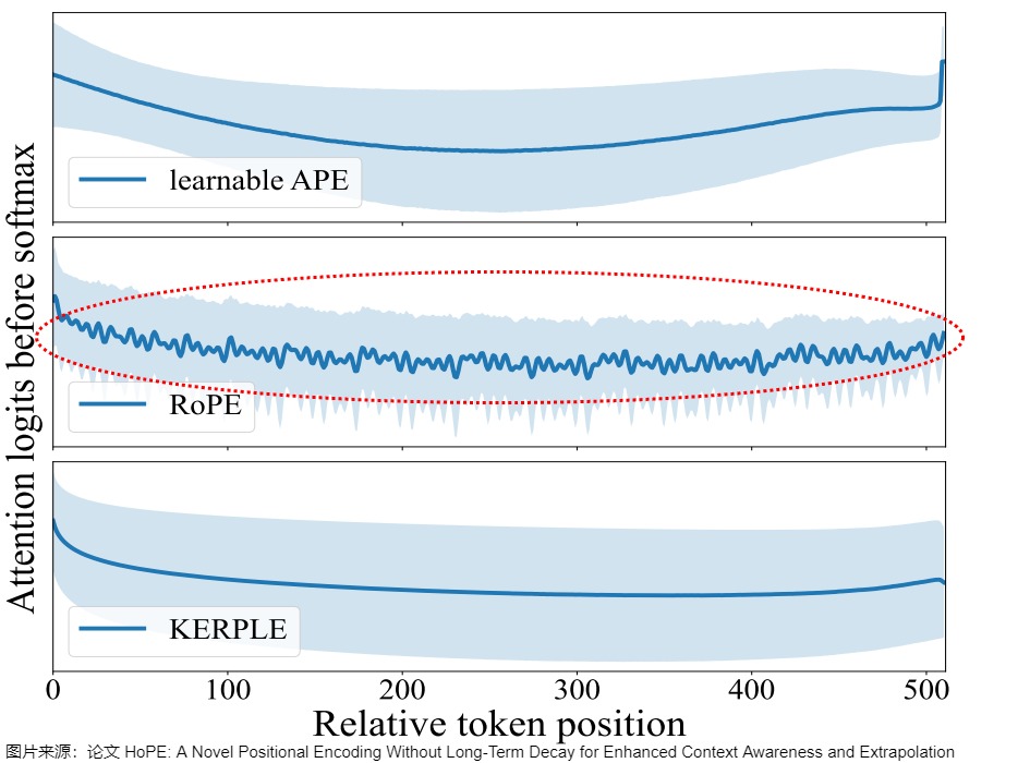 A17's source figure contrasts long-distance RoPE patterns and motivates component-level analysis rather than a universal monotonic-decay claim
