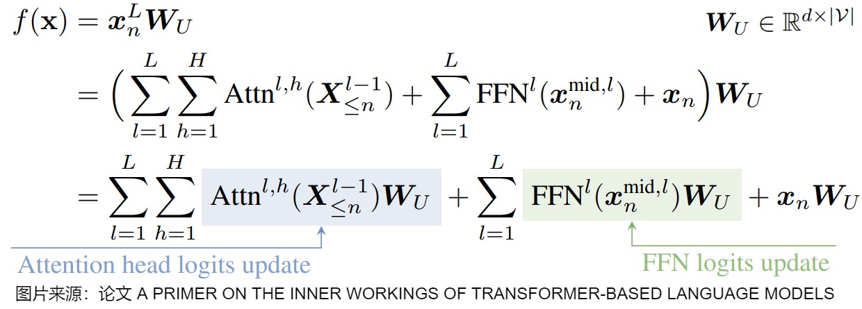 A15's source figure writes the final residual row through an unembedding matrix before normalization; M3.8 uses it as a projection contract, not as proof that every intermediate state is directly decodable