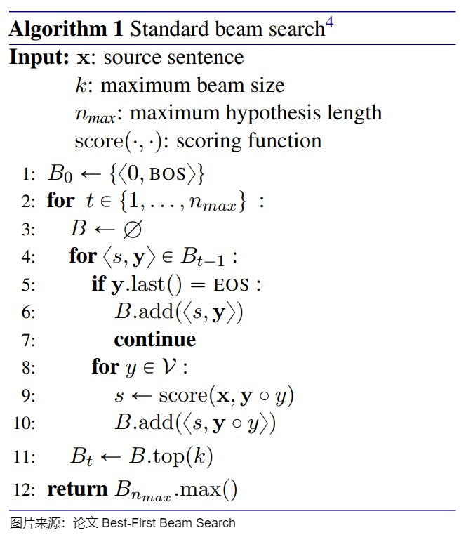 Beam search retains a bounded frontier rather than exploring the full sequence tree