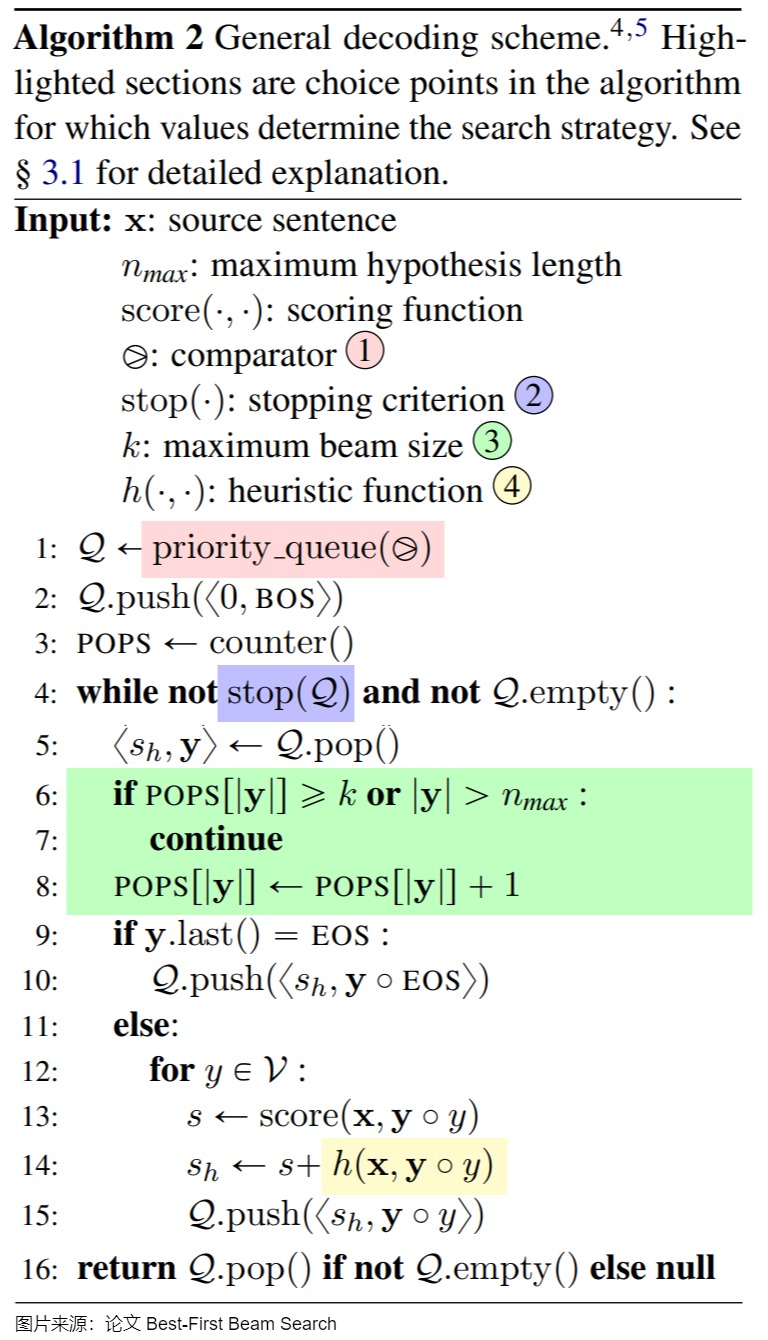 A15 reuses the Best-First Beam Search paper's replaceable queue/score/stopping algorithm; concrete guarantees depend on the selected components