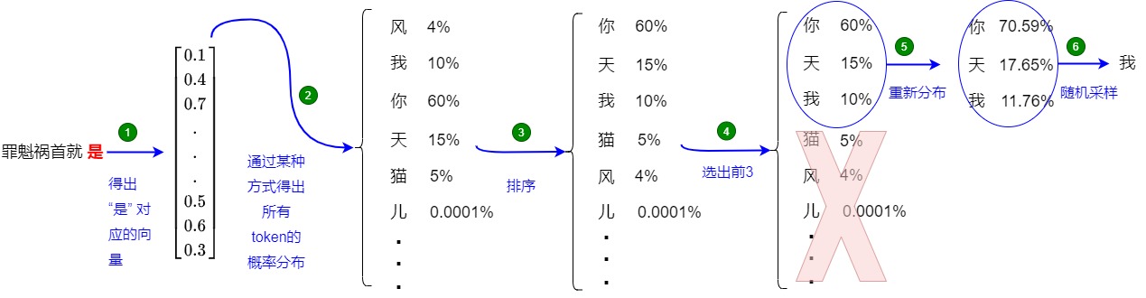 Top-k retains a fixed number of highest-scoring candidates before renormalization and sampling