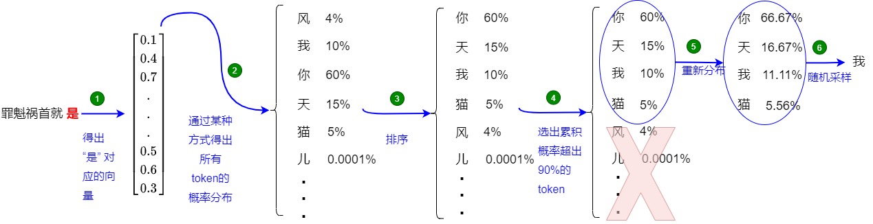 Top-p adapts support size to cumulative probability mass