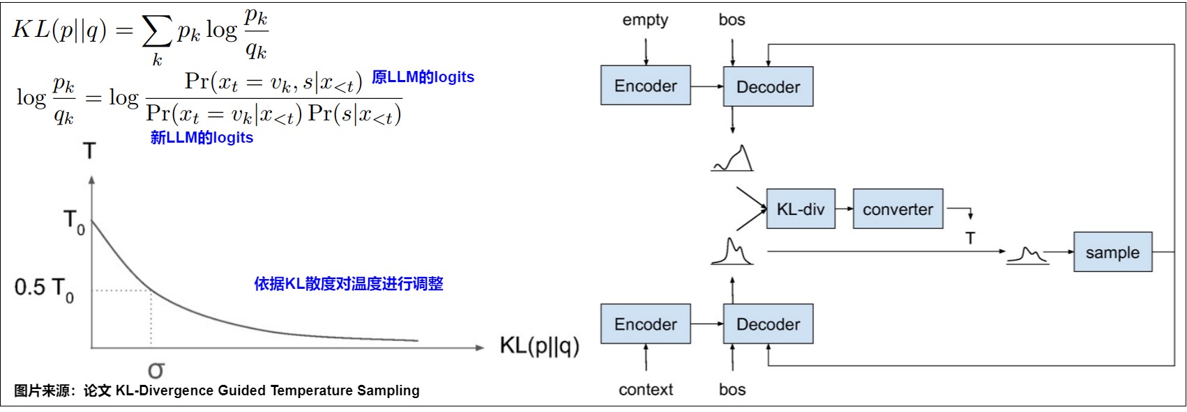 One source method adjusts temperature from divergence rather than using one global constant