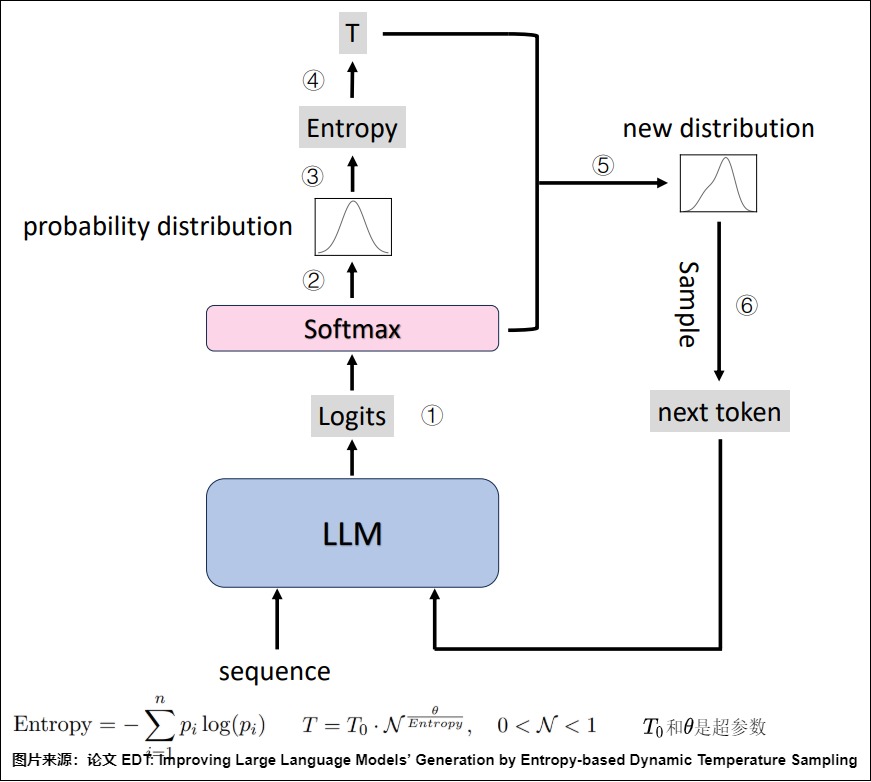 A15's EDT figure computes row entropy, maps it to a temperature, renormalizes, and samples; its quality claims remain source-reported and task-dependent