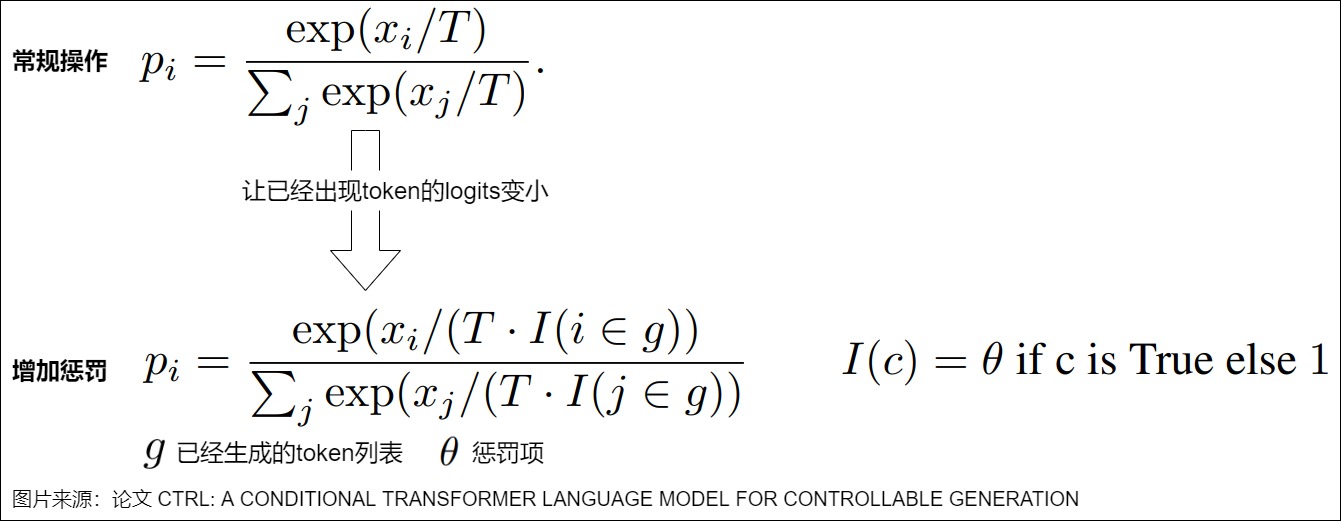 Repetition penalties modify already generated token rows before normalization