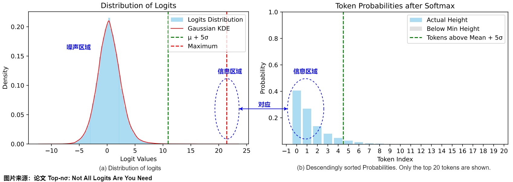 A15's source figure shows the paper-reported peaked tail and broad background of one evaluated model/task; this motivates the threshold but does not prove Gaussian noise for every checkpoint or prompt