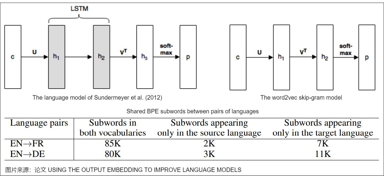 A15 reuses Press and Wolf's historical input/output embedding comparison; its empirical conclusions are paper-reported, while storage aliasing and gradient addition are the implementation contract derived here