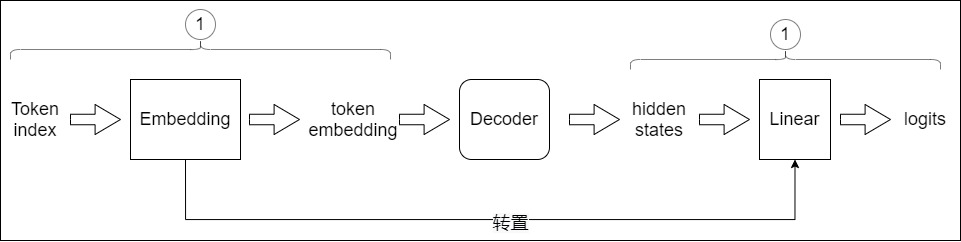 Input embedding and output projection sharing one transposed parameter matrix