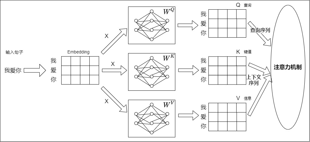 Q, K, and V are separate learned projections used as request, matching address, and payload