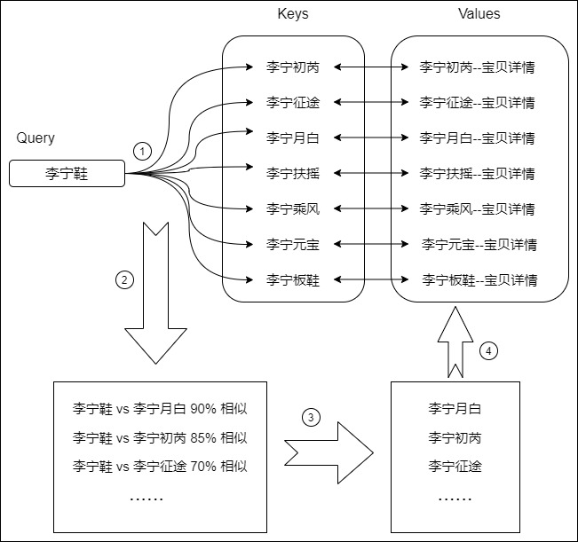 A10 database-style Q/K/V lookup in which one query scores candidate keys before retrieving their paired values