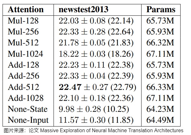 Source-reported additive and multiplicative attention comparison reused from A10