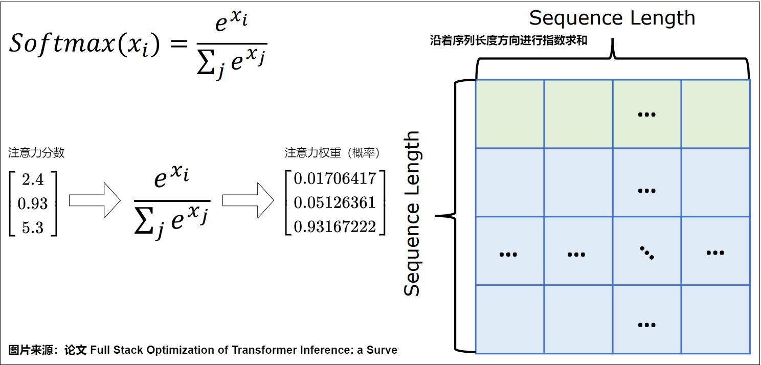 A10 softmax example converting one score row into attention probabilities and locating the key axis in the attention matrix