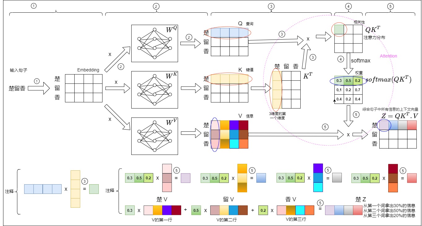 Scaled dot-product attention source code path from the handwritten Transformer series