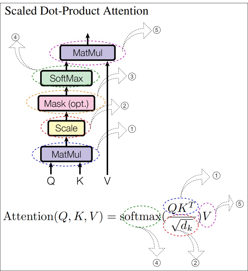 A10 scaled-dot-product attention anatomy connecting the implementation stages to the final equation