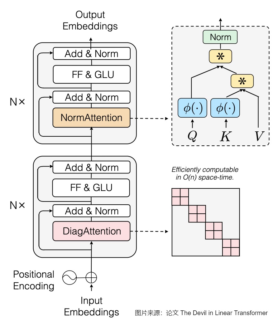 A10 source figure from The Devil in Linear Transformer showing diagonal local attention in early layers and normalized linear attention in later layers