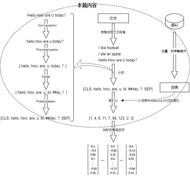 Source-local A6 overview from text through tokenization, special-token insertion, IDs, and embedding rows