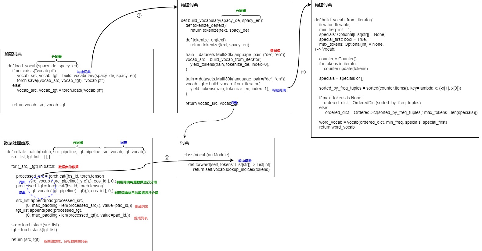 Vocabulary construction and collate path from tokenized text to integer tensors