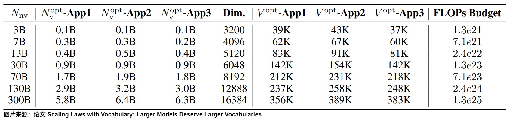 Source-reported predicted vocabulary sizes across model scales and training FLOPs