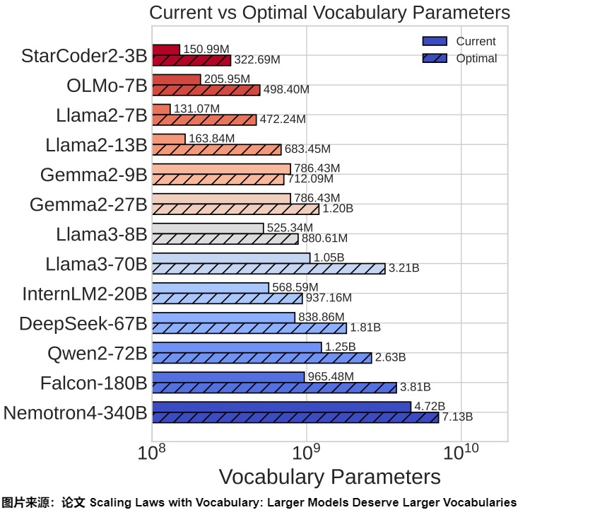 Source-reported current versus predicted vocabulary parameter allocations