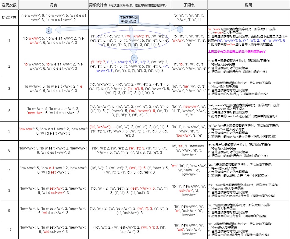 Worked BPE iterations showing weighted pair counts and successive merges