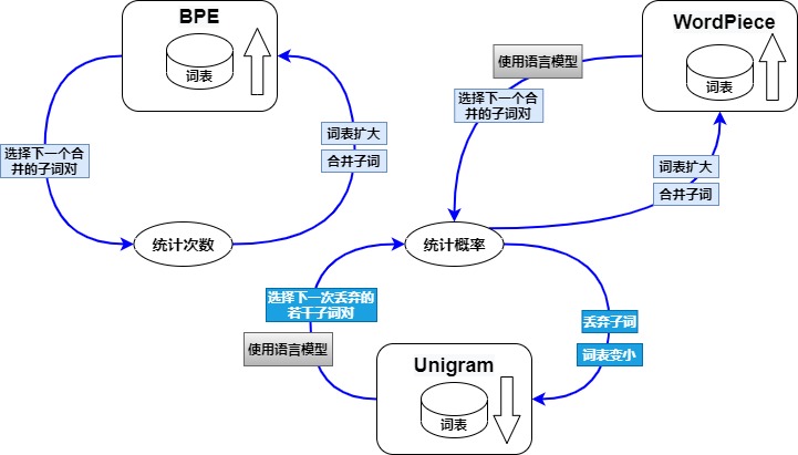 BPE and WordPiece grow a vocabulary by merging pairs chosen by counts or by a language model; Unigram shrinks one by discarding pieces chosen with a language model