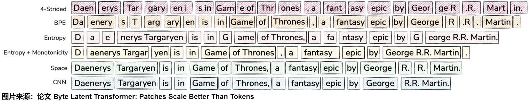 Source-reported BLT patching strategies: fixed stride, BPE, entropy, whitespace, and learned alternatives