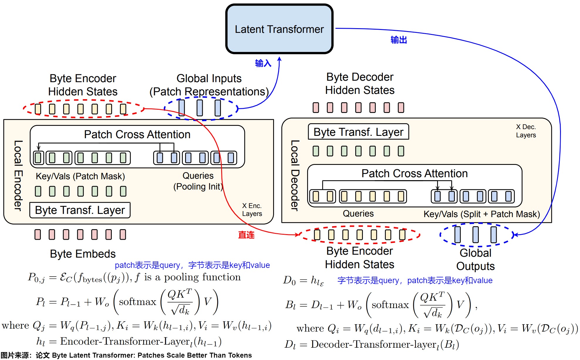 Source-reported BLT cross-attention between local byte states and patch states