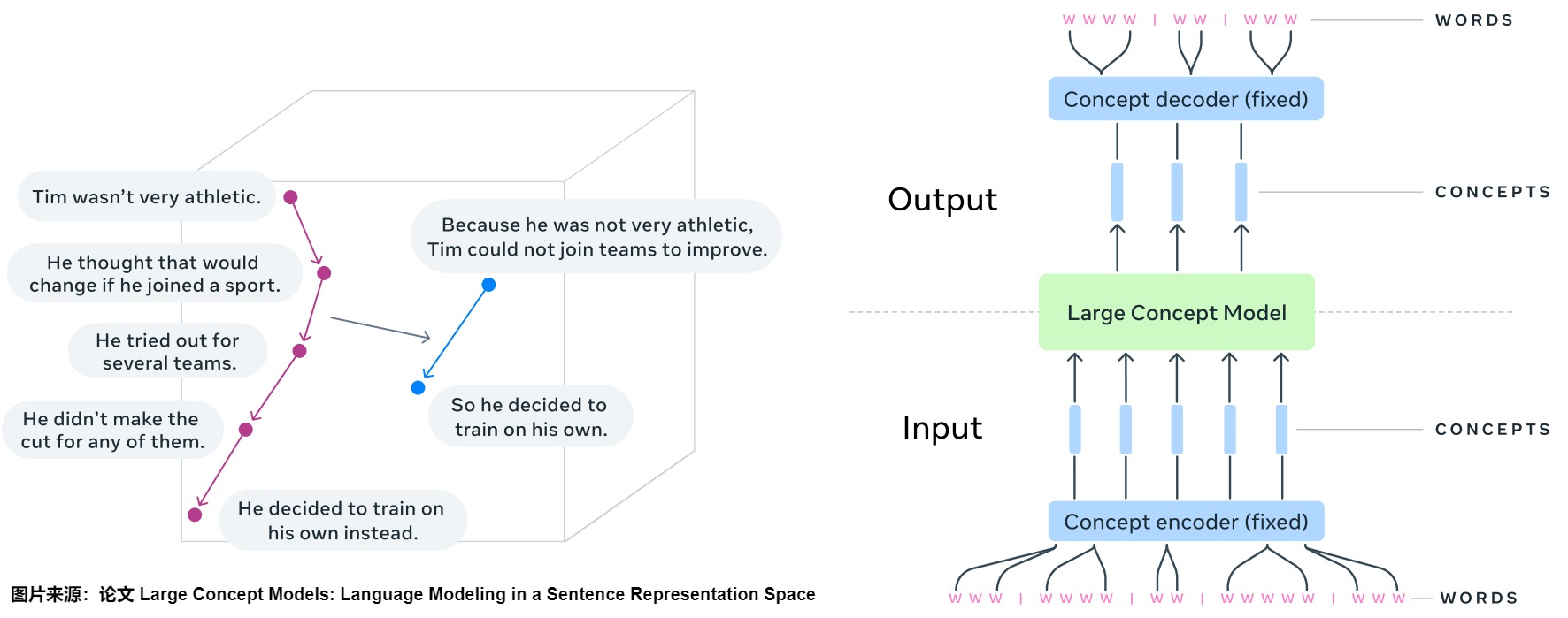 The handwritten Transformer Series uses the Large Concept Model to contrast word-level serialization with sentence-level continuous concept units