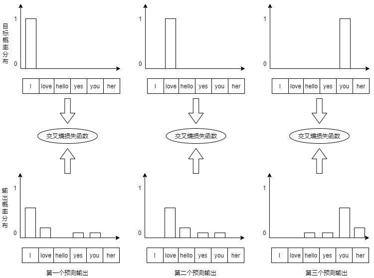 Source-local one-hot target and predicted vocabulary distributions
