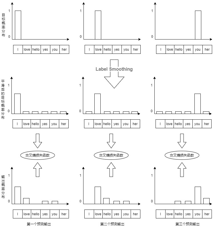 Illustrative one-hot, smoothed-target, and model probability bars