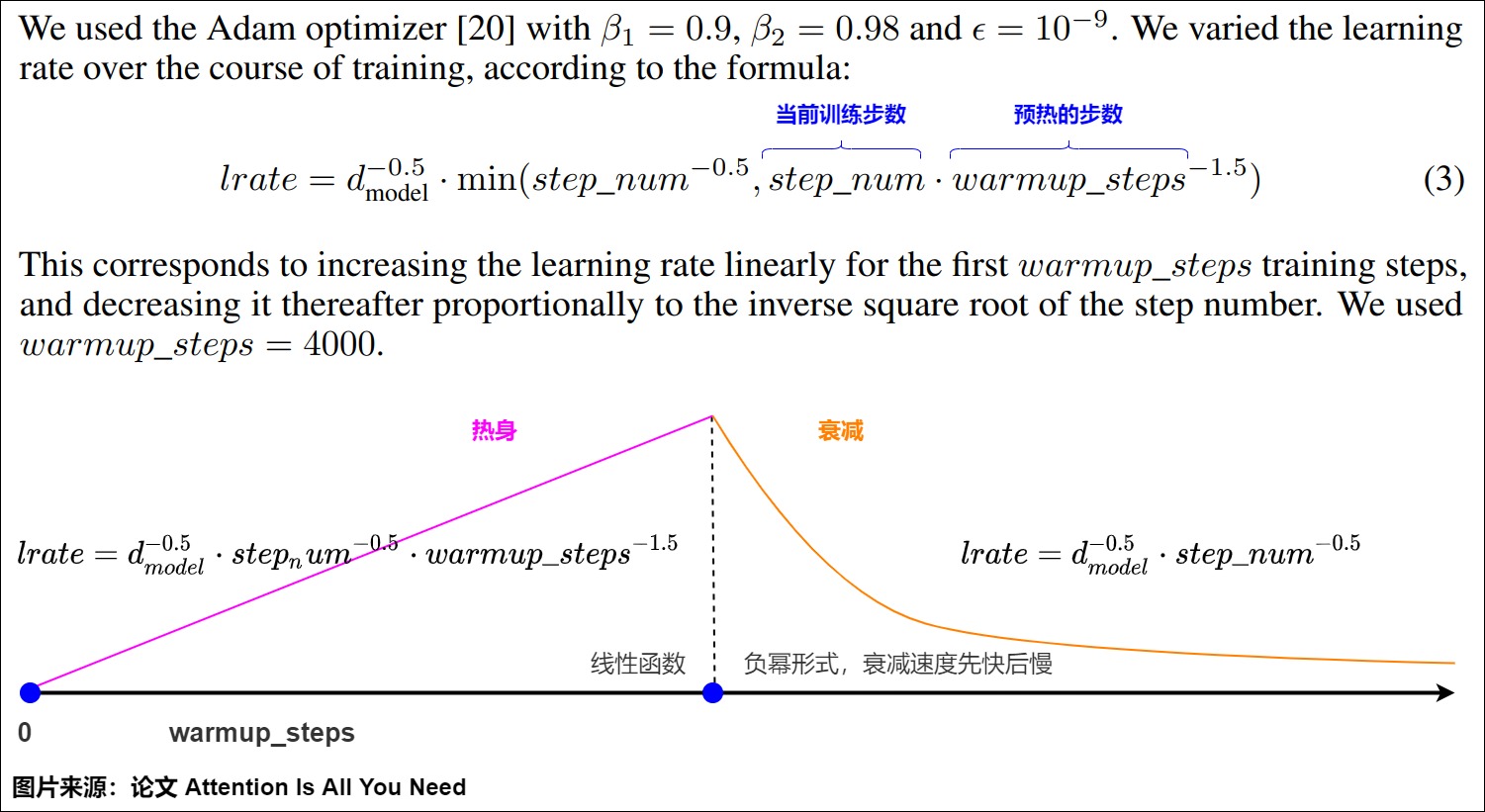 Noam learning-rate curve rising through warmup and then decaying