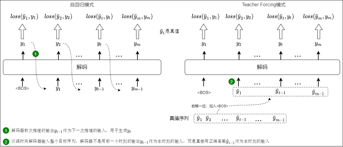Recurrent free-running decoding compared with teacher-forced recurrent training