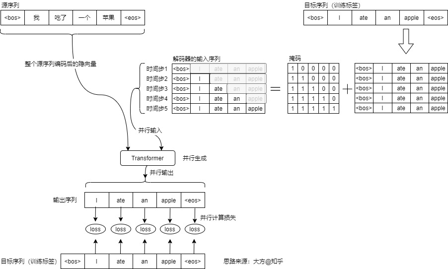 Teacher-forcing expansion with a causal mask