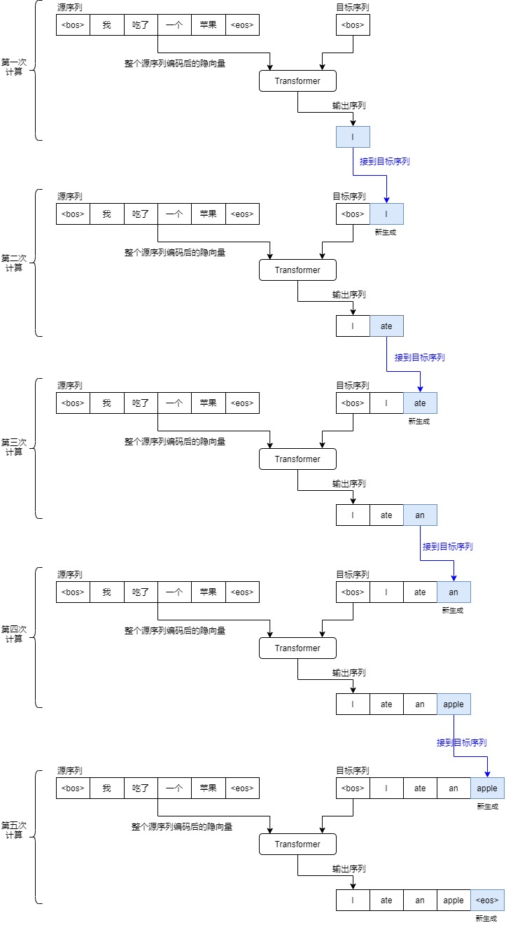 Historical encoder-decoder free-running feedback sketch